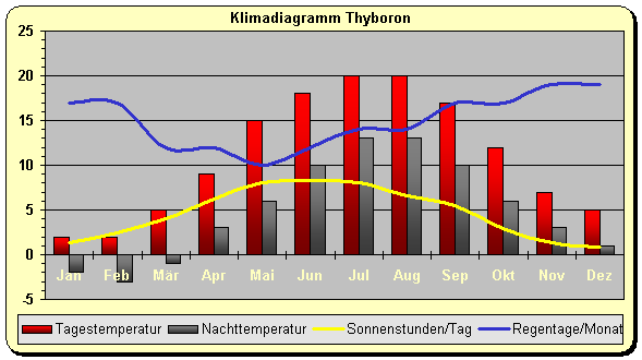 Wetter & Klima an der Nordsee Klimatabelle, Temperaturen